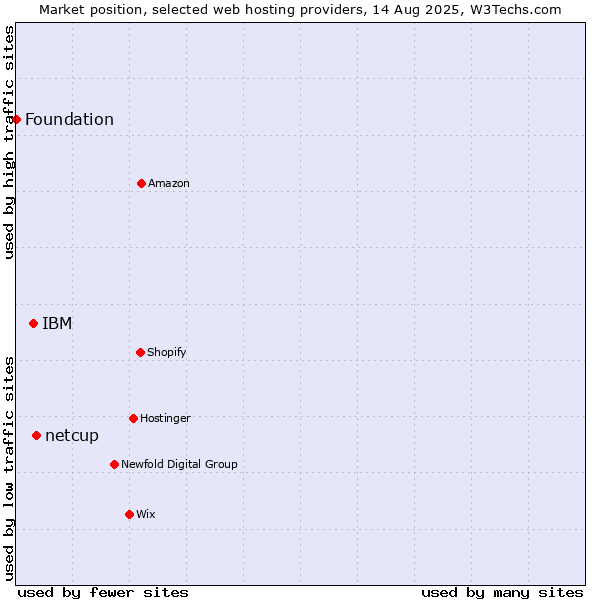 Market position of netcup vs. IBM vs. Foundation
