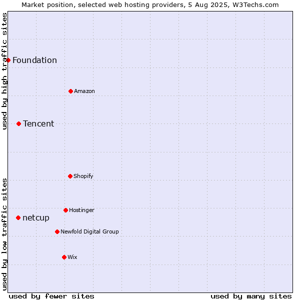 Market position of Tencent vs. netcup vs. Foundation