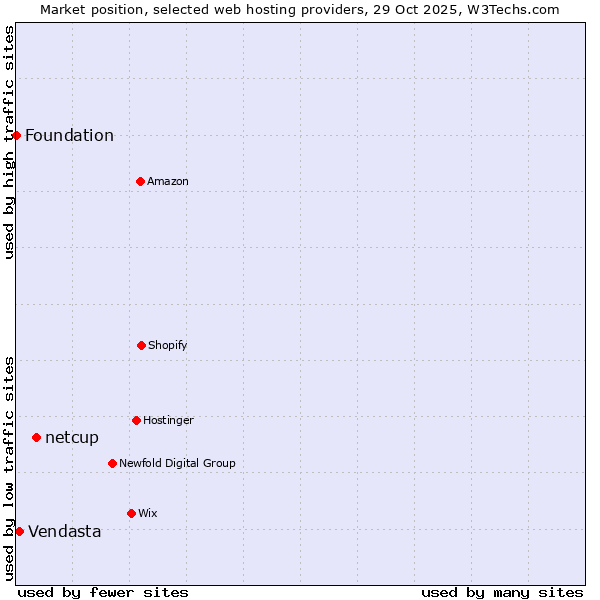 Market position of netcup vs. Vendasta vs. Foundation