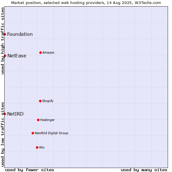 Market position of NetEase vs. Foundation vs. NetIRD