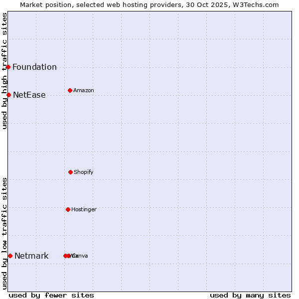 Market position of Netmark vs. NetEase vs. Foundation