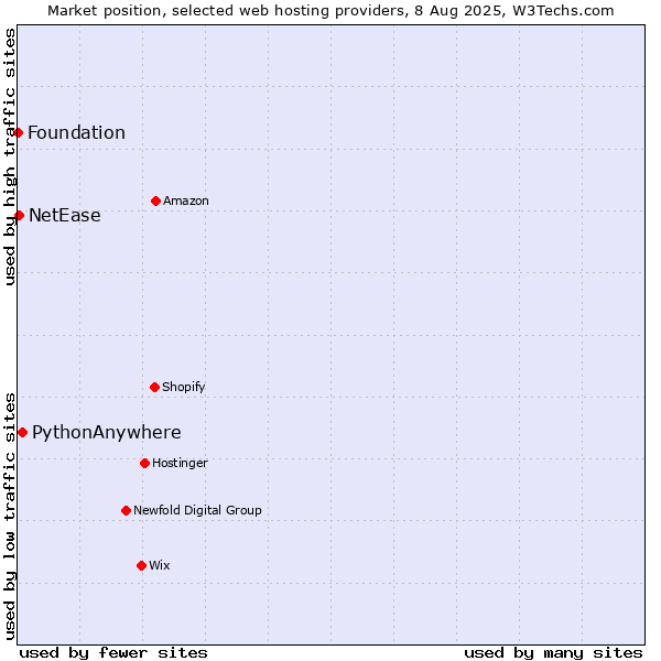 Market position of PythonAnywhere vs. NetEase vs. Foundation
