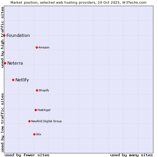 Market position of Netlify vs. Neterra vs. Foundation