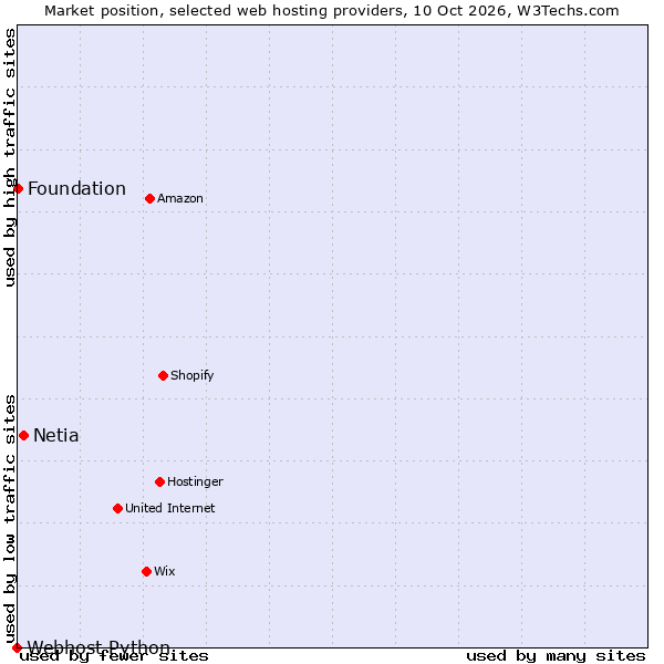Market position of Netia vs. Foundation vs. Webhost Python