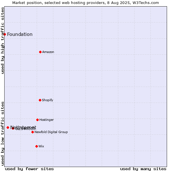 Market position of o2switch vs. Netinternet vs. Foundation