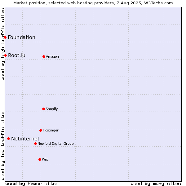 Market position of Netinternet vs. Root.lu vs. Foundation
