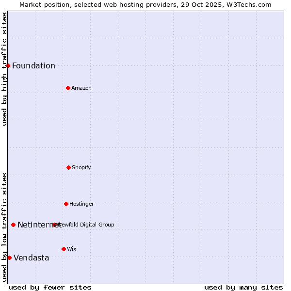 Market position of Netinternet vs. Vendasta vs. Foundation