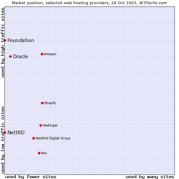 Market position of Oracle vs. NetIRD vs. Foundation