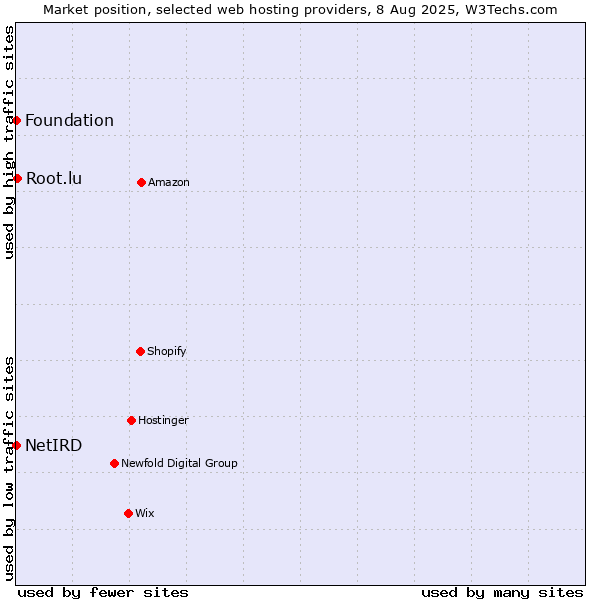 Market position of Root.lu vs. Foundation vs. NetIRD