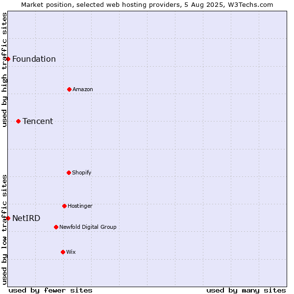 Market position of Tencent vs. Foundation vs. NetIRD