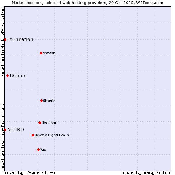 Market position of UCloud vs. NetIRD vs. Foundation