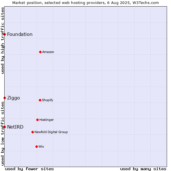 Market position of Ziggo vs. Foundation vs. NetIRD