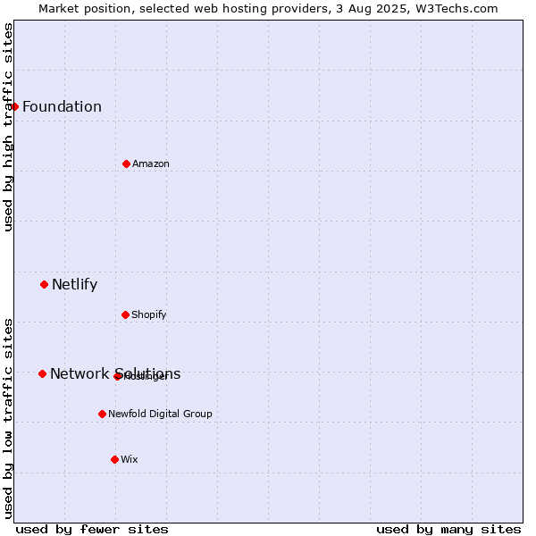Market position of Netlify vs. Network Solutions vs. Foundation