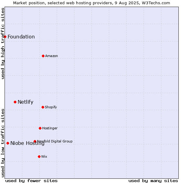 Market position of Netlify vs. Niobe Hosting vs. Foundation