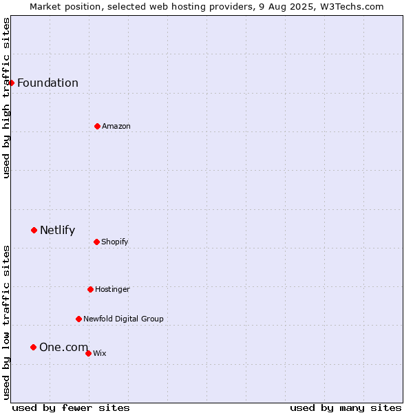 Market position of Netlify vs. One.com vs. Foundation