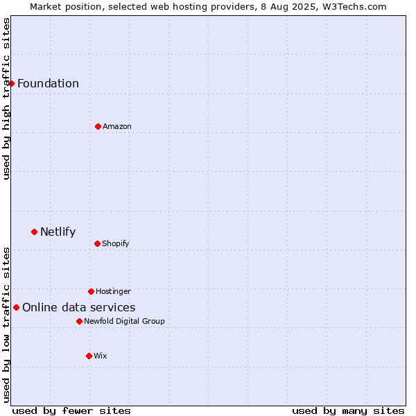 Market position of Netlify vs. Online data services vs. Foundation
