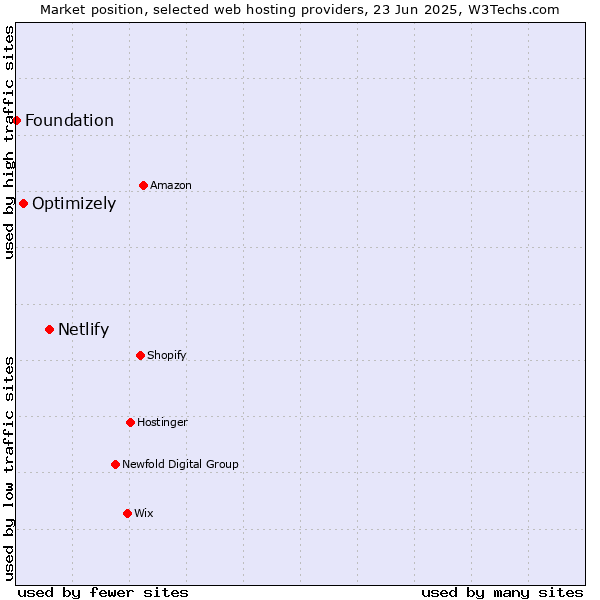 Market position of Netlify vs. Optimizely vs. Foundation