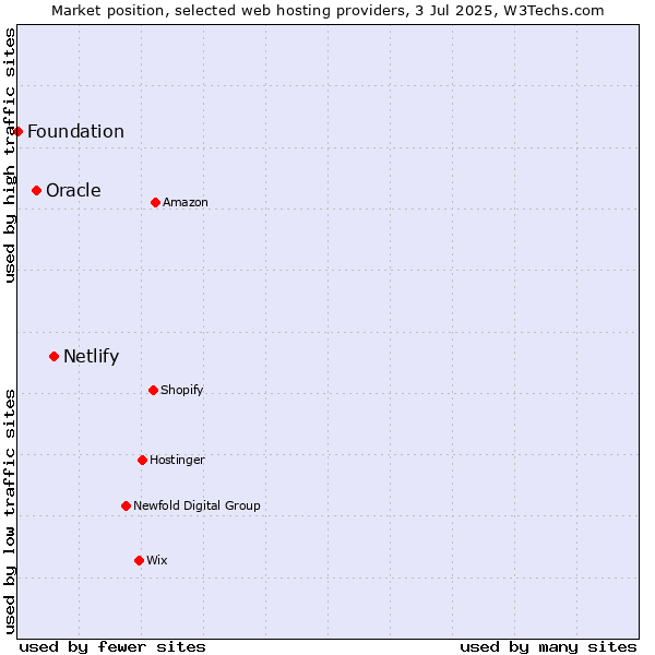 Market position of Netlify vs. Oracle vs. Foundation