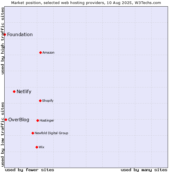 Market position of Netlify vs. OverBlog vs. Foundation