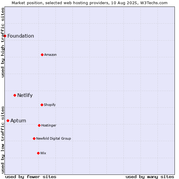 Market position of Netlify vs. Aptum vs. Foundation
