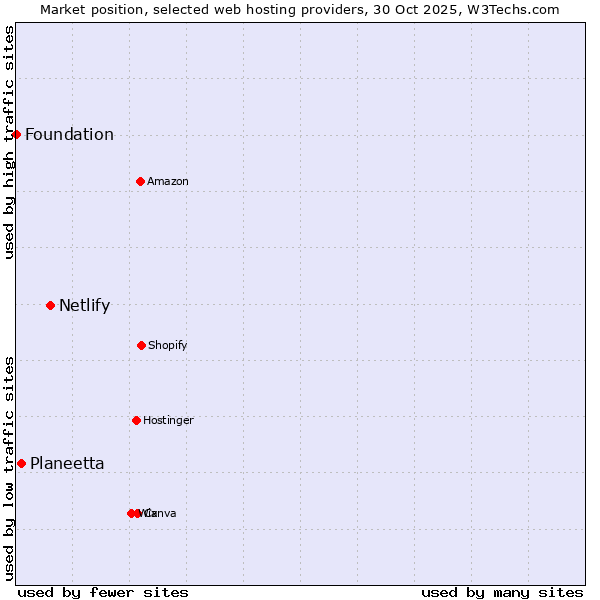 Market position of Netlify vs. Planeetta vs. Foundation