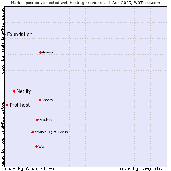 Market position of Netlify vs. Profihost vs. Foundation