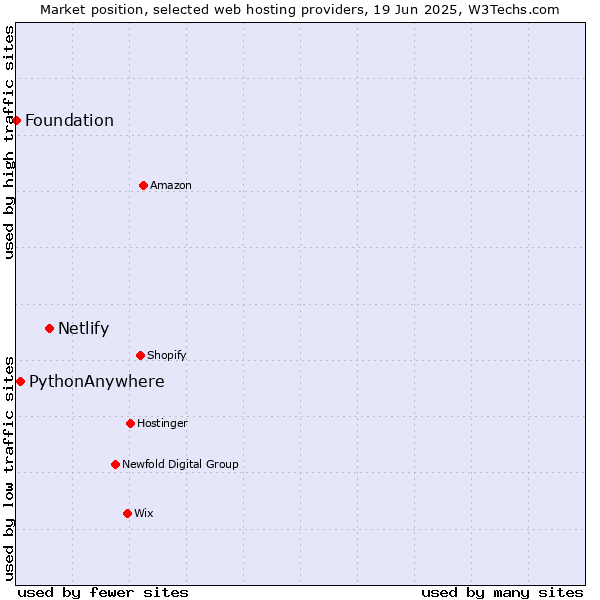 Market position of Netlify vs. PythonAnywhere vs. Foundation