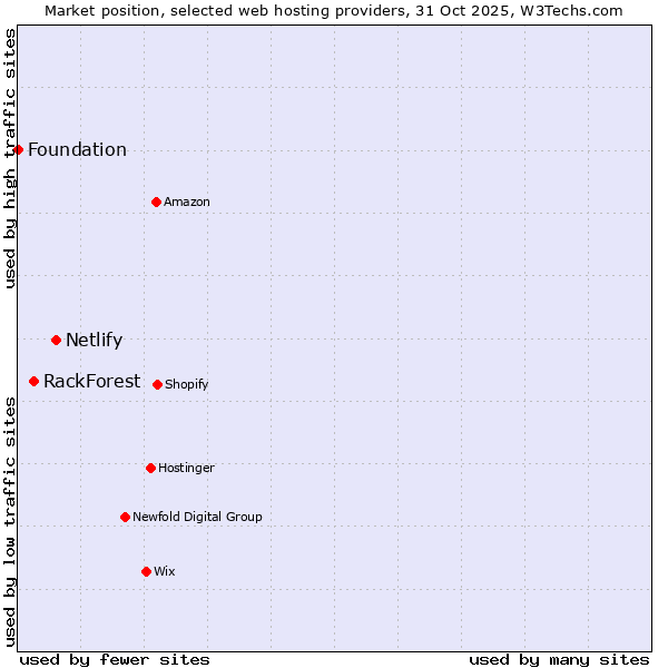 Market position of Netlify vs. RackForest vs. Foundation