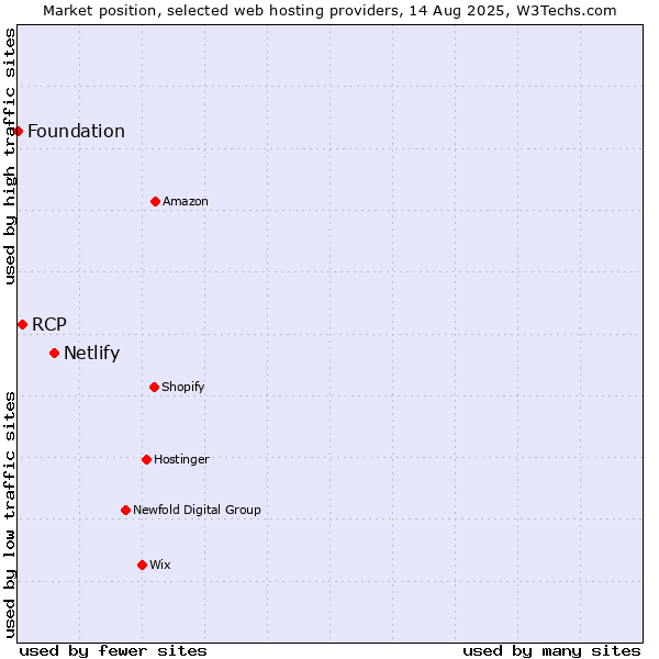Market position of Netlify vs. RCP vs. Foundation