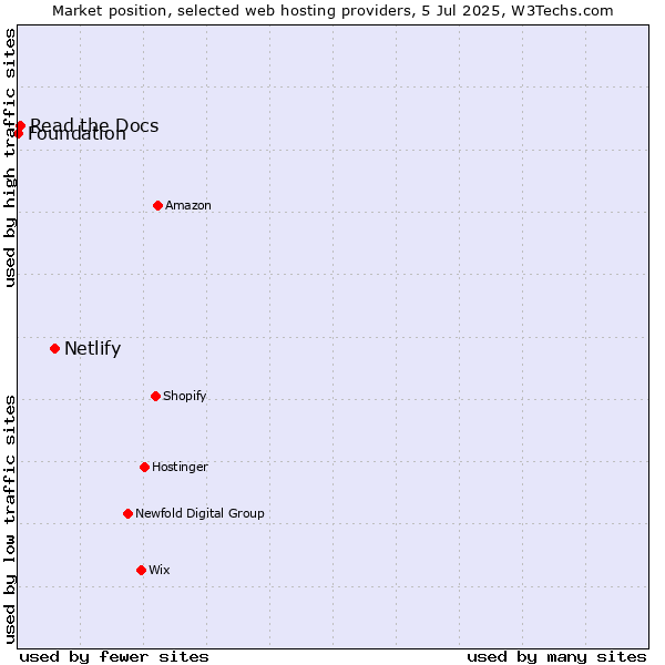 Market position of Netlify vs. Read the Docs vs. Foundation