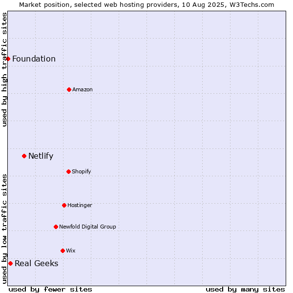 Market position of Netlify vs. Real Geeks vs. Foundation
