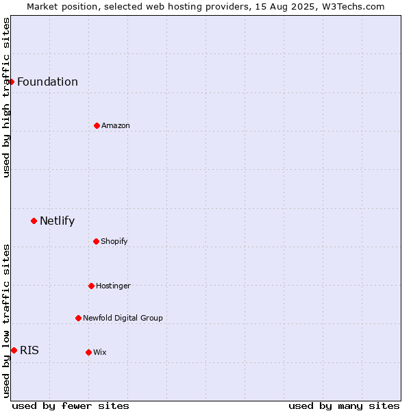 Market position of Netlify vs. RIS vs. Foundation