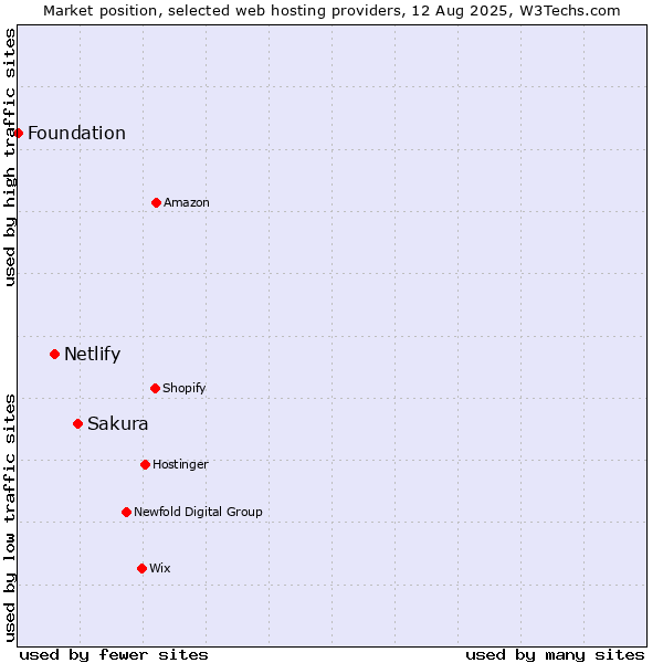 Market position of Sakura vs. Netlify vs. Foundation
