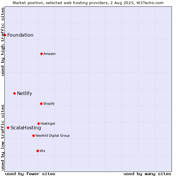 Market position of Netlify vs. ScalaHosting vs. Foundation
