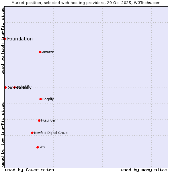 Market position of Netlify vs. Servebolt vs. Foundation