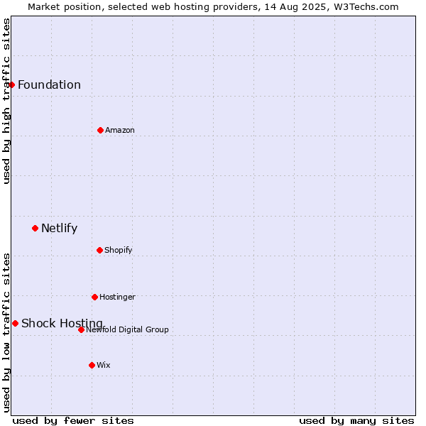 Market position of Netlify vs. Shock Hosting vs. Foundation