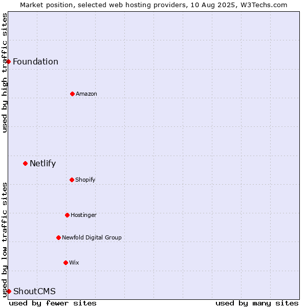 Market position of Netlify vs. ShoutCMS vs. Foundation