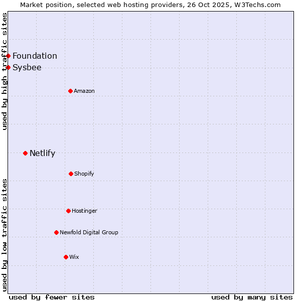 Market position of Netlify vs. Sysbee vs. Foundation