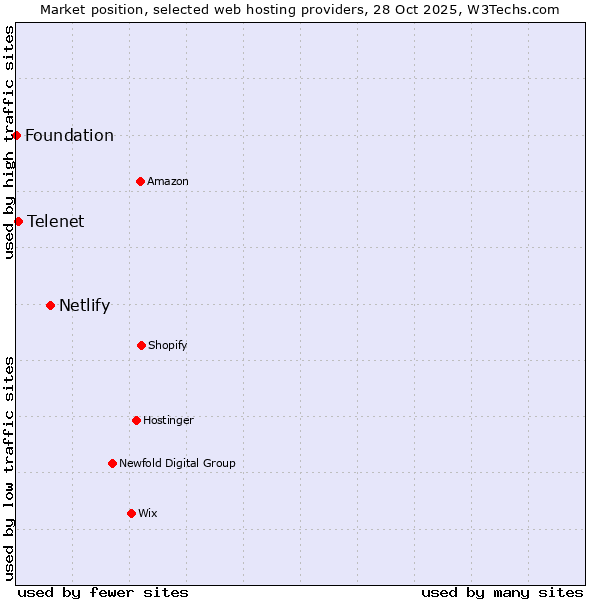 Market position of Netlify vs. Telenet vs. Foundation