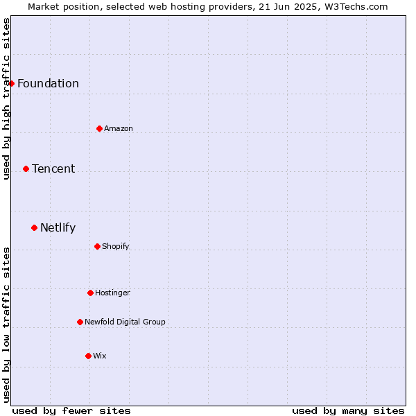 Market position of Netlify vs. Tencent vs. Foundation