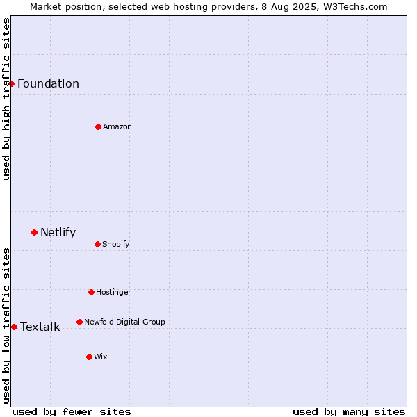 Market position of Netlify vs. Textalk vs. Foundation