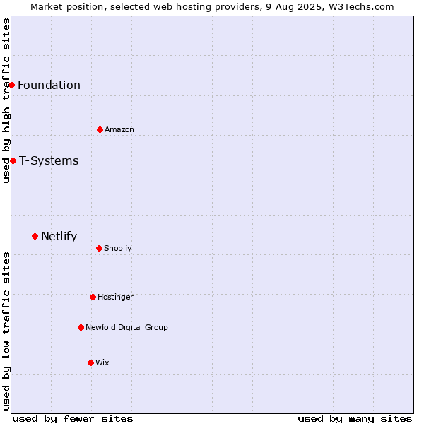 Market position of Netlify vs. T-Systems vs. Foundation