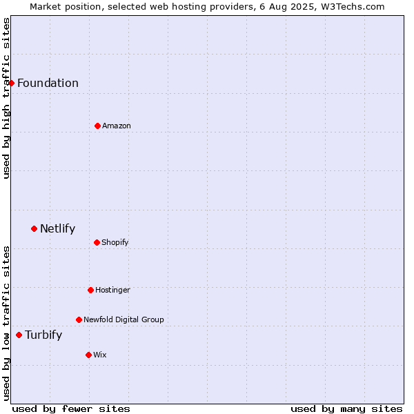 Market position of Netlify vs. Turbify vs. Foundation