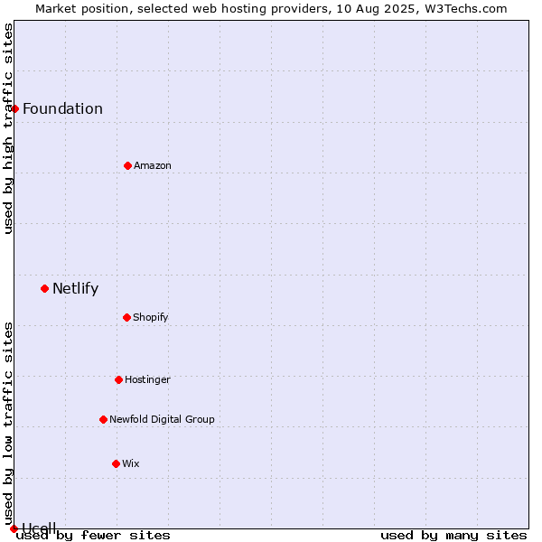 Market position of Netlify vs. Foundation vs. Ucell