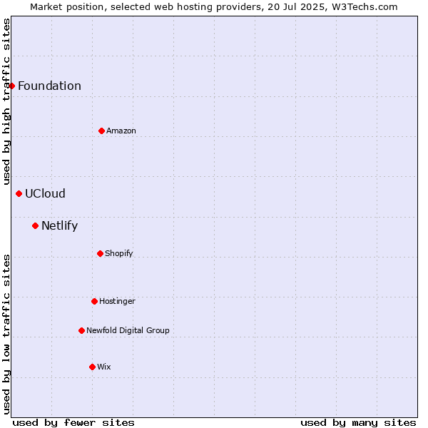 Market position of Netlify vs. UCloud vs. Foundation
