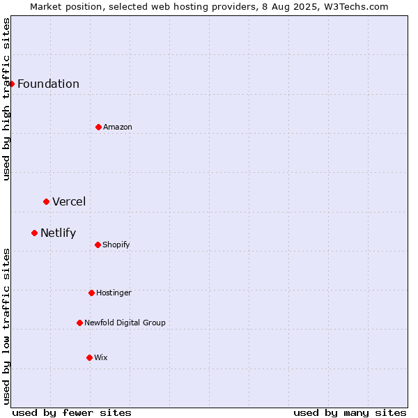 Market position of Vercel vs. Netlify vs. Foundation
