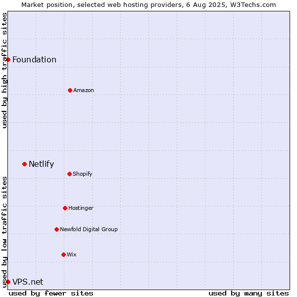 Market position of Netlify vs. Foundation vs. VPS.net