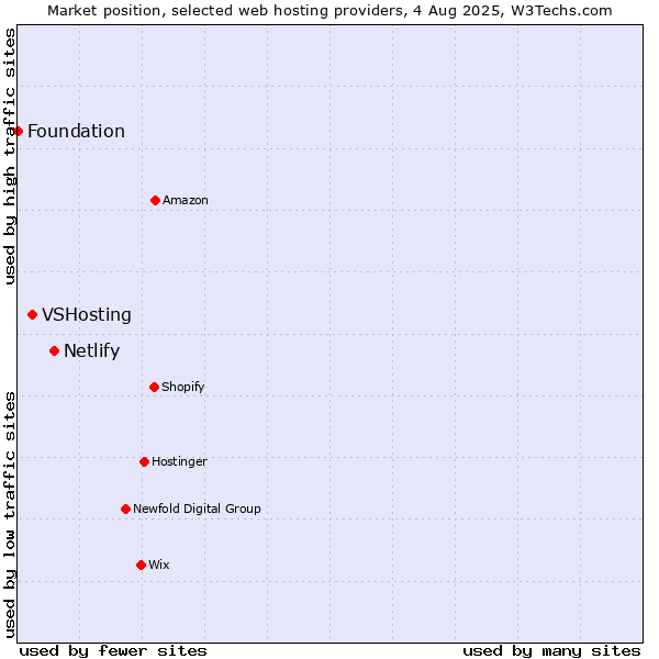 Market position of Netlify vs. VSHosting vs. Foundation