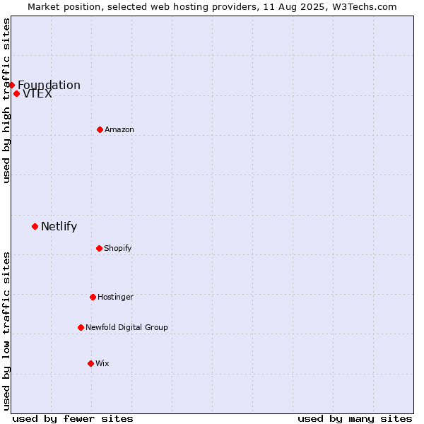 Market position of Netlify vs. VTEX vs. Foundation