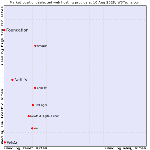 Market position of Netlify vs. we22 vs. Foundation